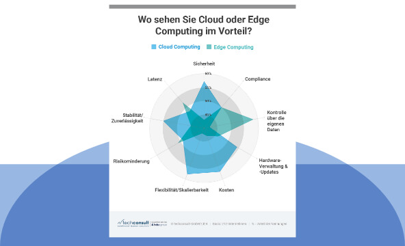 Beitragsbild KI an der Kante. Edge und Cloud Computing im Vergleich