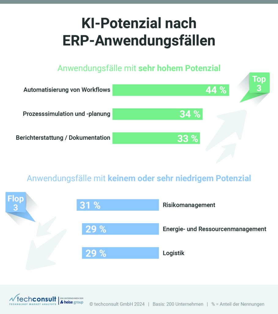 KI- Potential nach ERP-Anwendungsfällen - Statistik - Infografik