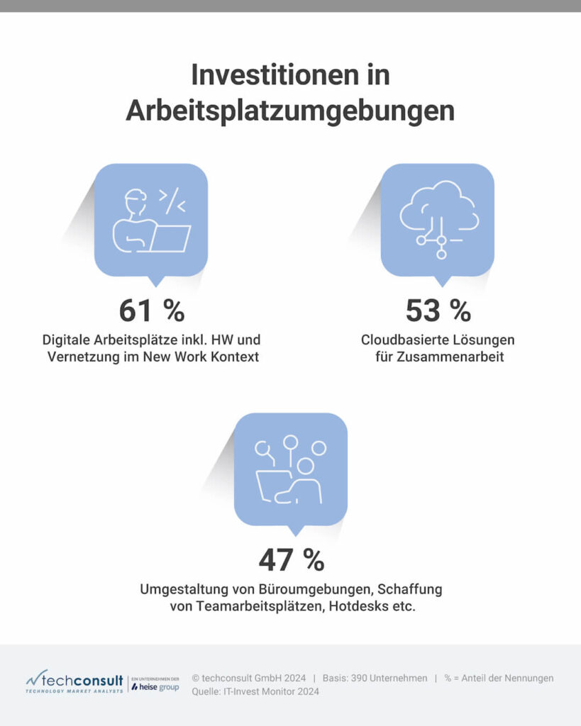 Investitionen in Arbeitsplatzumgebungen